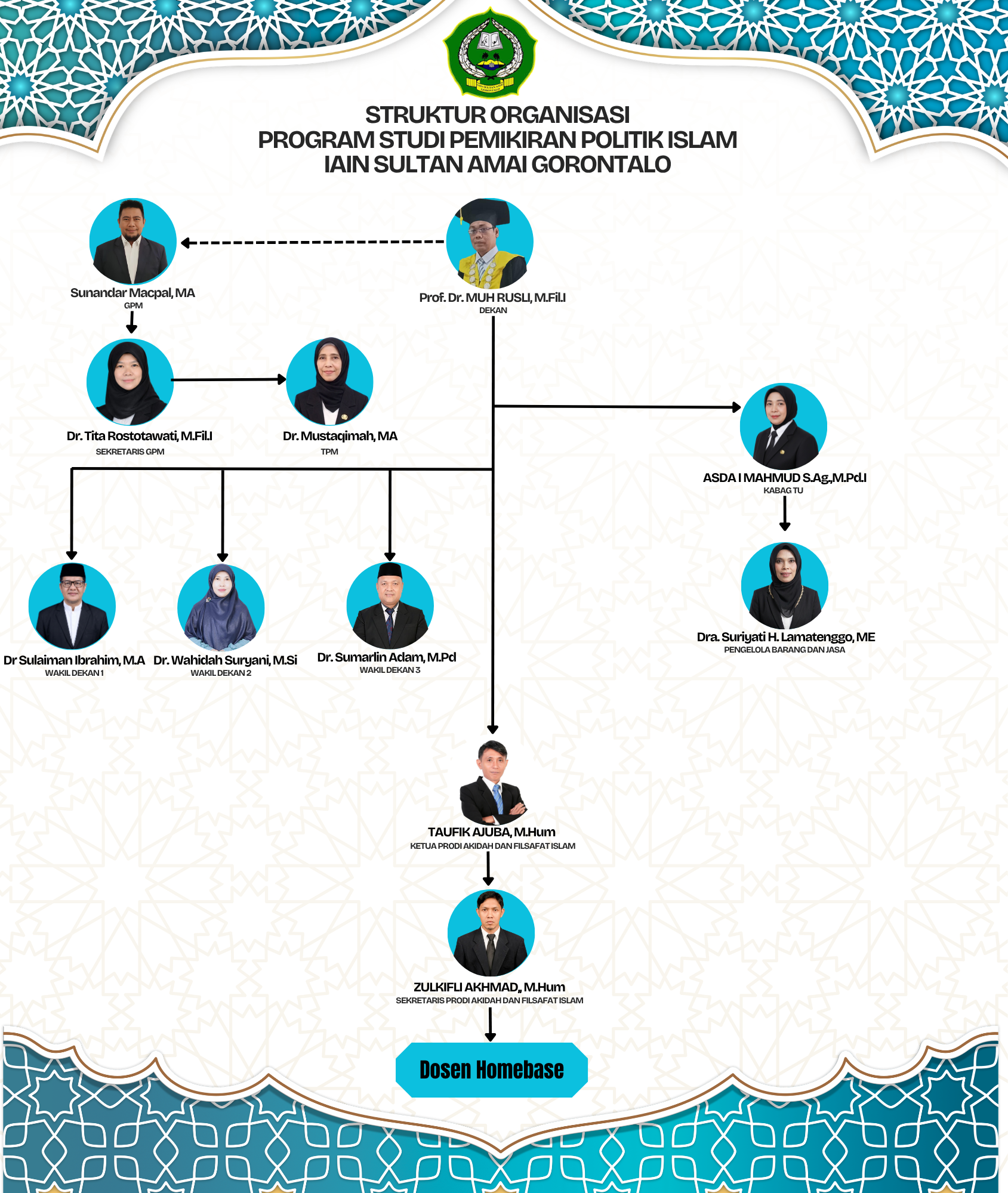 Struktur Organisasi Program Studi Aqidah dan Filsafat Islam Fakultas Ushuluddin dan Dakwah IAIN Sultan Amai Gorontalo
